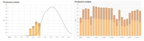 affichage de la production solaire|Suivi de Production et Monitoring Solaire .